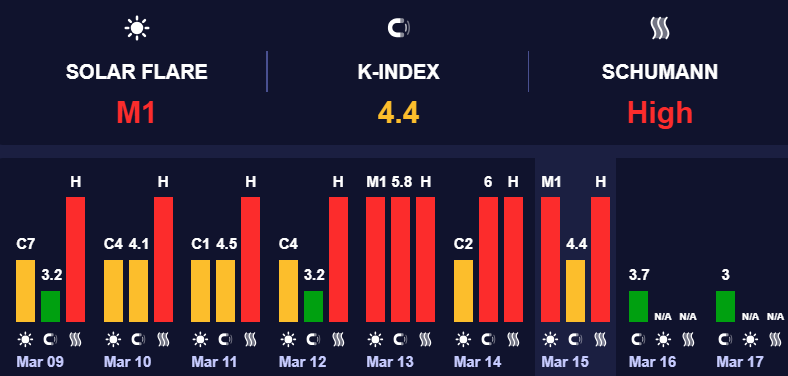 Магнітні бурі низького рівня