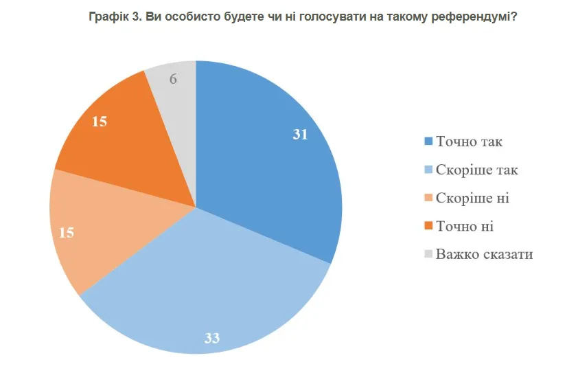 Большинство респондентов выражают готовность проголосовать на референдуме. Фото: КМИС Более 60% украинцев готовы голосовать на референдуме по миру - опрос 1