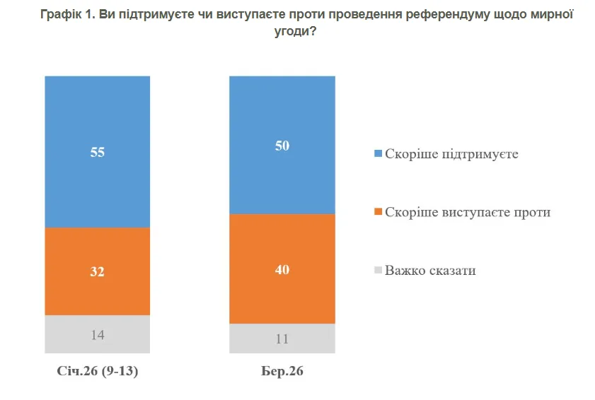 По сравнению с серединой января стало меньше тех, кто поддерживает референдум. Фото: КМИС Более 60% украинцев готовы голосовать на референдуме по миру - опрос 2