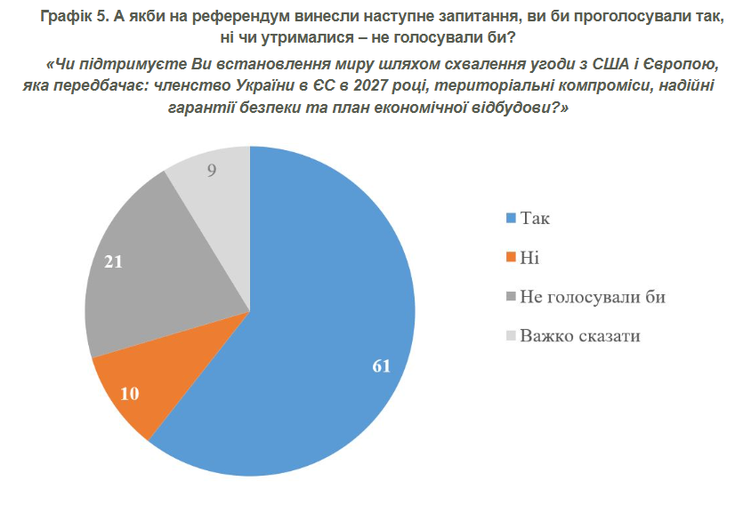 В таком случае 61% украинцев проголосовали бы "да" Фото: КМИС Более 60% украинцев готовы голосовать на референдуме по миру - опрос 3