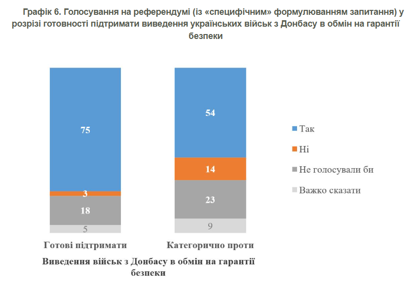 Даже среди тех, кто категорически против обмена Донбасса на гарантии безопасности, 54% на таком референдуме готовы проголосовать "да". Фото: КМИС Более 60% украинцев готовы голосовать на референдуме по миру - опрос 4