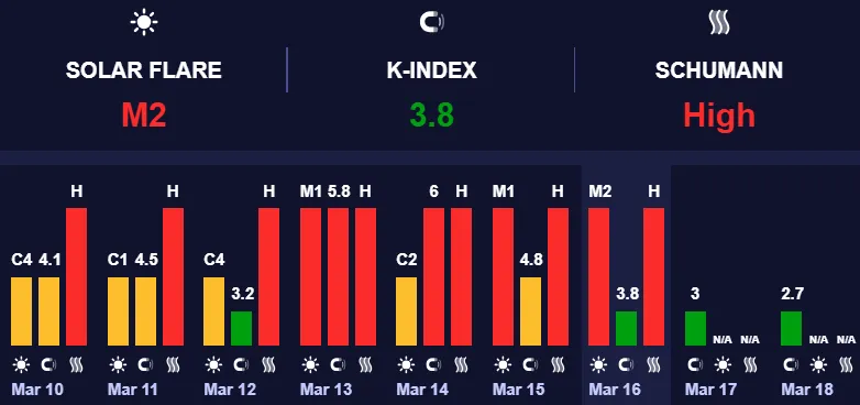 Геомагнітна активність мінімальна