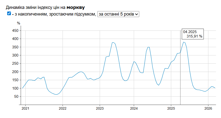В Украине дешевеет морковь: обзор цен в супермаркетах