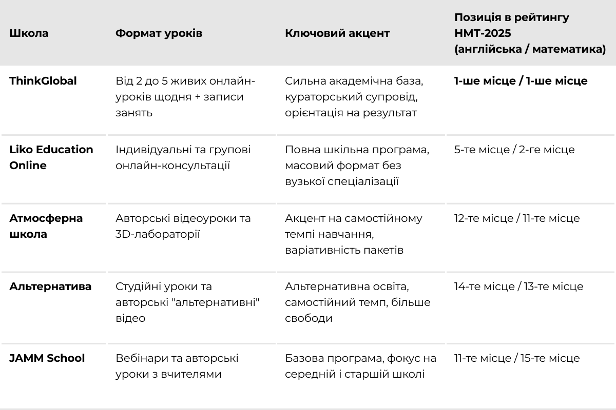Як обрати онлайн-школу для дитини у 2026 році: 4 критерії, на які радять звернути увагу освітні експерти 1