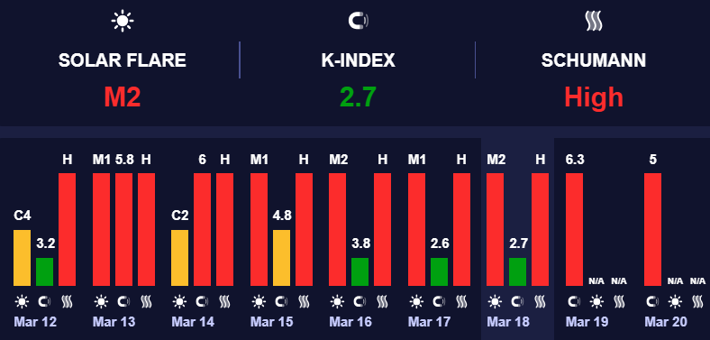 Мощная магнитная буря охватила Землю