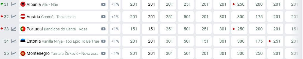 Пять країн-учасниць "Євробачення-2026", заключних у переліку вірогіцдних переможців на конкурсі у Відні.