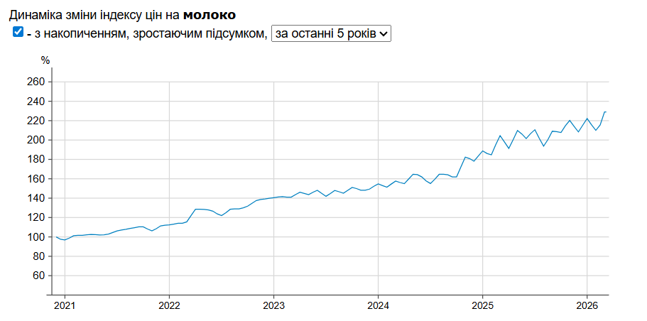 Виробники молока б’ються за покупця: огляд цін в супермаркетах 1