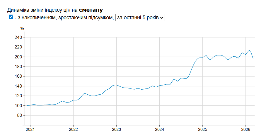 Виробники молока б’ються за покупця: огляд цін в супермаркетах 2