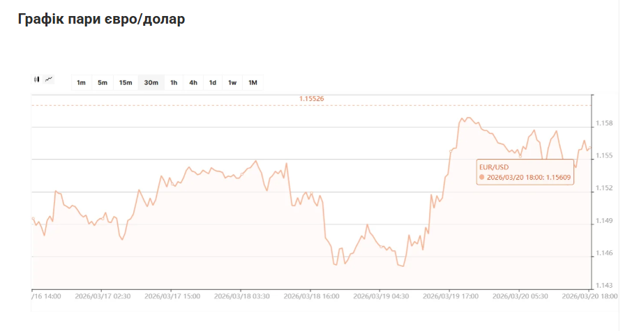 Графік пари євро/долар Графік пари євро/долар
