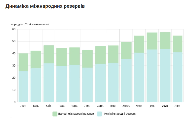 Динаміка міжнародних резервів Динаміка міжнародних резервів