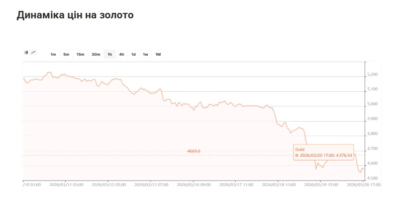 Динаміка цін на золото Динаміка цін на золото