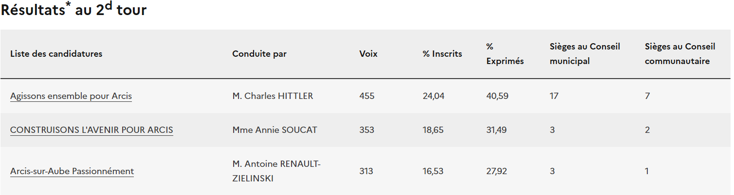результати виборів Результати другого туру виборів у французькому місті Арсі-сюр-Об