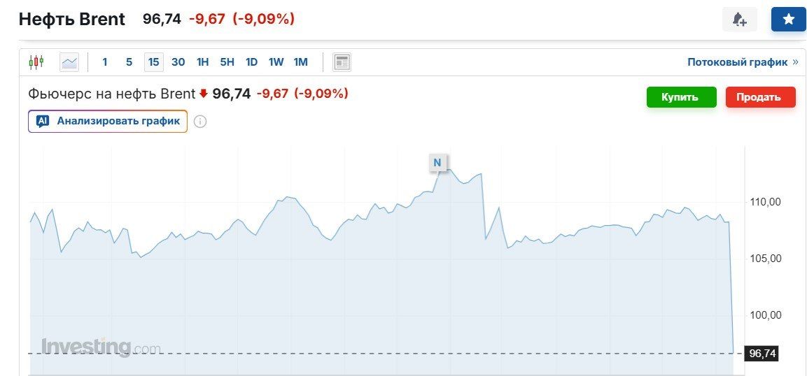 Нафта Брент впала в ціні