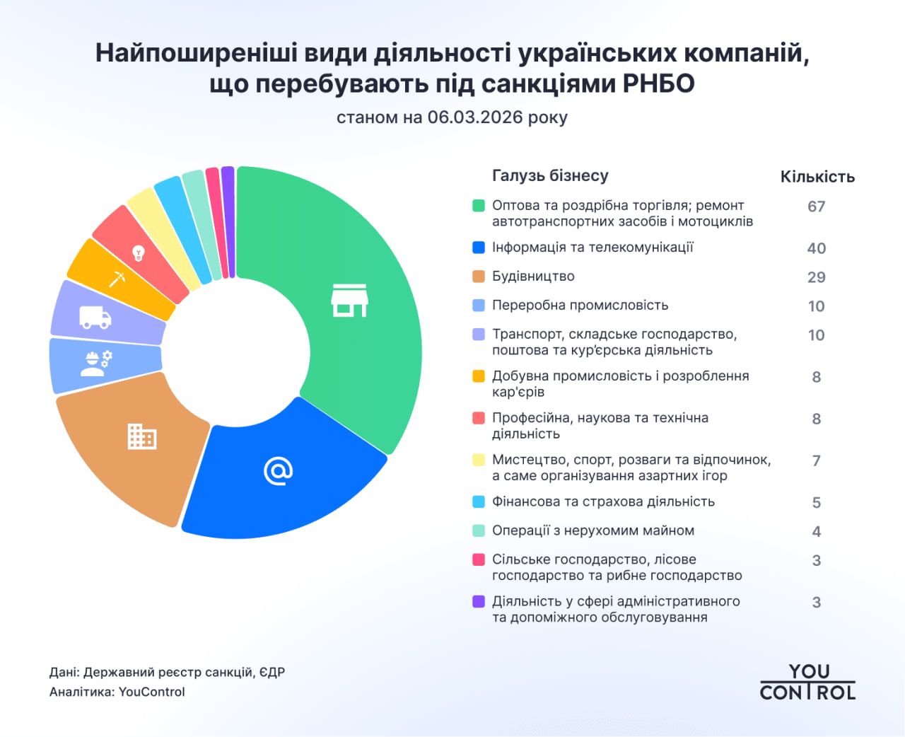 Виды деятельности компаний под санкциями СНБО