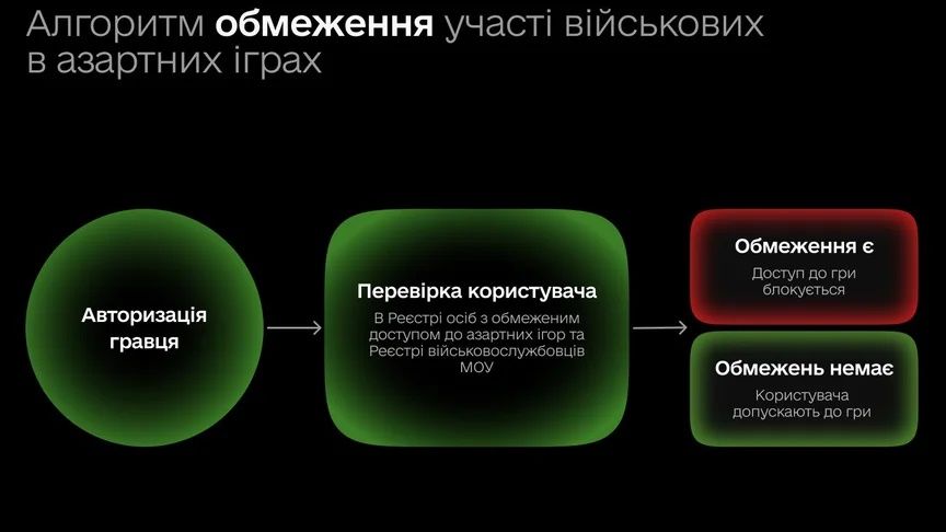 Українським військовослужбовцям заборонять грати в комп'ютерні ігри. Фото: t.me/mintsyfra