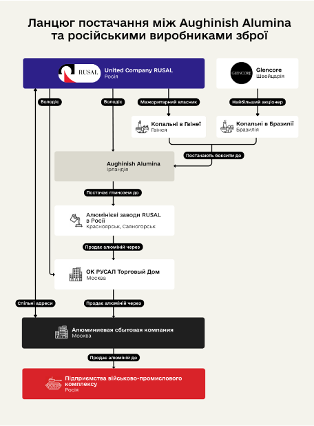 Легальна зброя. Як алюмінієві статки Дерипаски обертаються руїнами в Україні — і чому ЄС це досі не зупинив 3