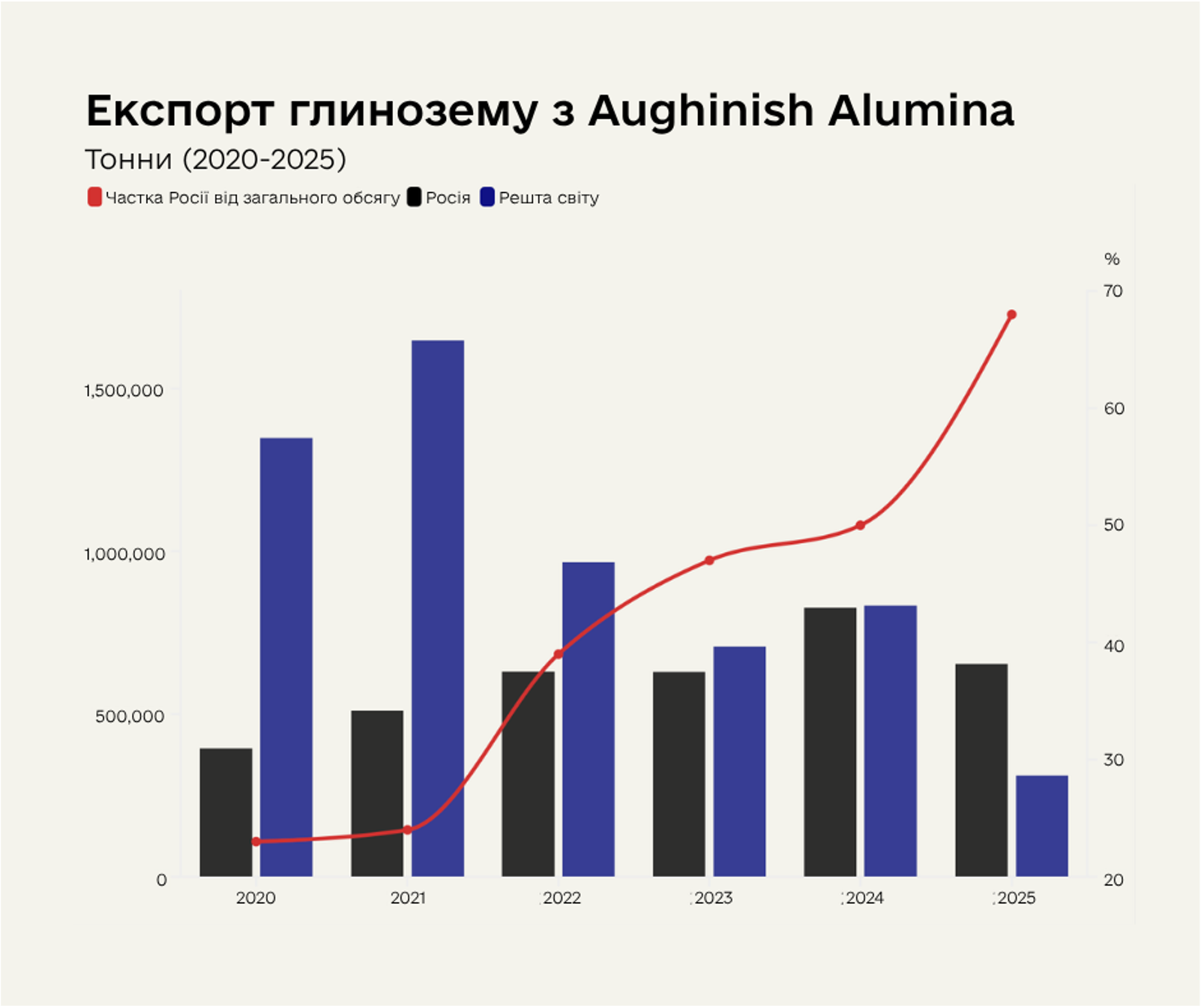 Легальна зброя. Як алюмінієві статки Дерипаски обертаються руїнами в Україні — і чому ЄС це досі не зупинив 4