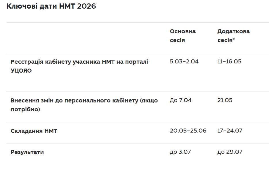 Ключові дати НМТ 2026