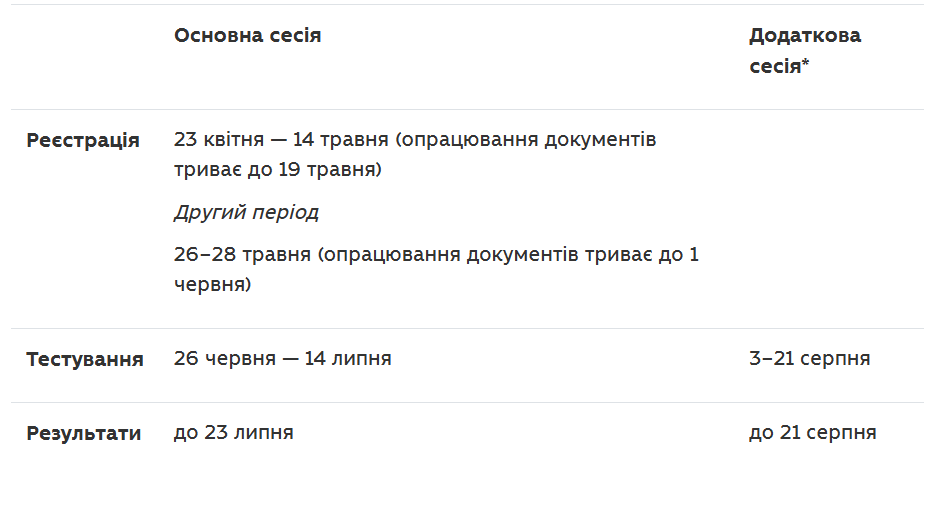 Графік вступних випробувань до магістратури