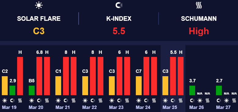 Мінімальні магнітні бурі. Магнітні бурі
