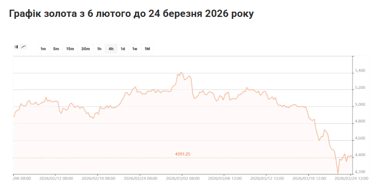 График золота с 6 февраля по 24 марта 2026 года.