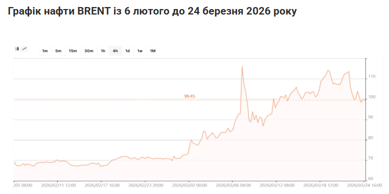 График нефти BRENT с 6 февраля по 24 марта 2026 года