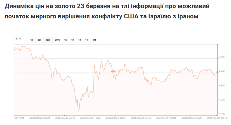Динамика цен на золото 23 марта на фоне информации о возможном начале мирного разрешения конфликта США и Израиля с Ираном