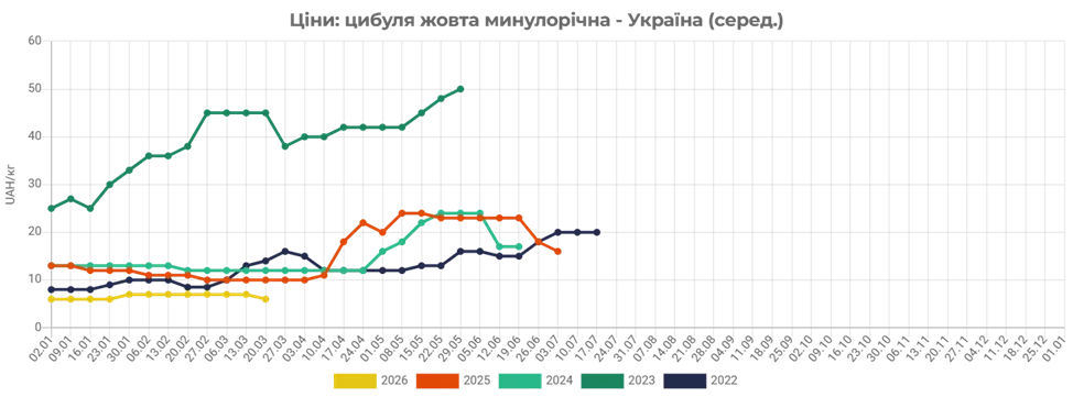 Гуртові ціни на ріпчасту цибулю Гуртові ціни на ріпчасту цибулю