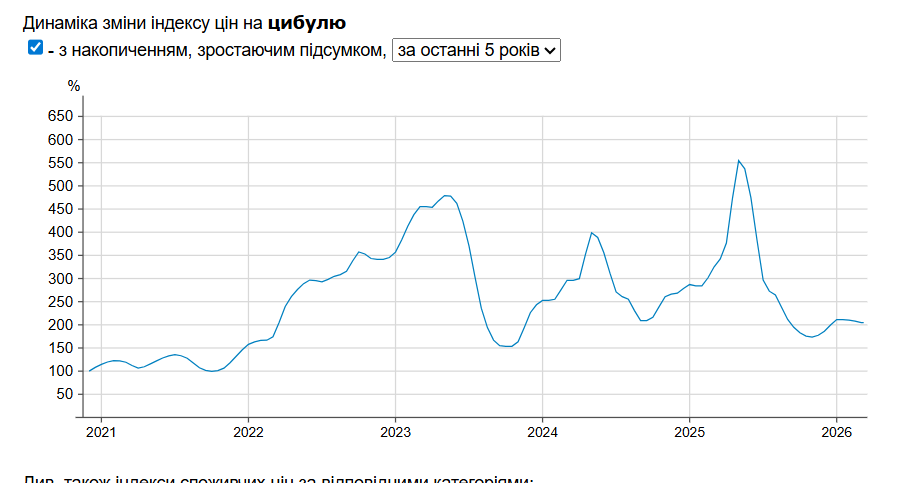 Ціни на ріпчасту цибулю в супермаркетах Ціни на ріпчасту цибулю в супермаркетах