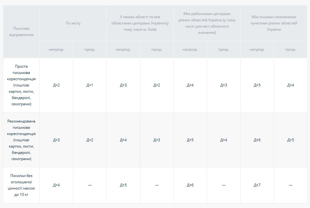 троки пересилання відправлень, що належать до універсальних послуг (без урахування вихідних днів відділень) троки пересилання відправлень, що належать до універсальних послуг (без урахування вихідних днів відділень)