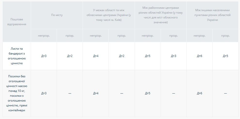 Строки пересилання відправлень, що не належать до універсальних послуг (без урахування вихідних днів відділень) Строки пересилання відправлень, що не належать до універсальних послуг (без урахування вихідних днів відділень)