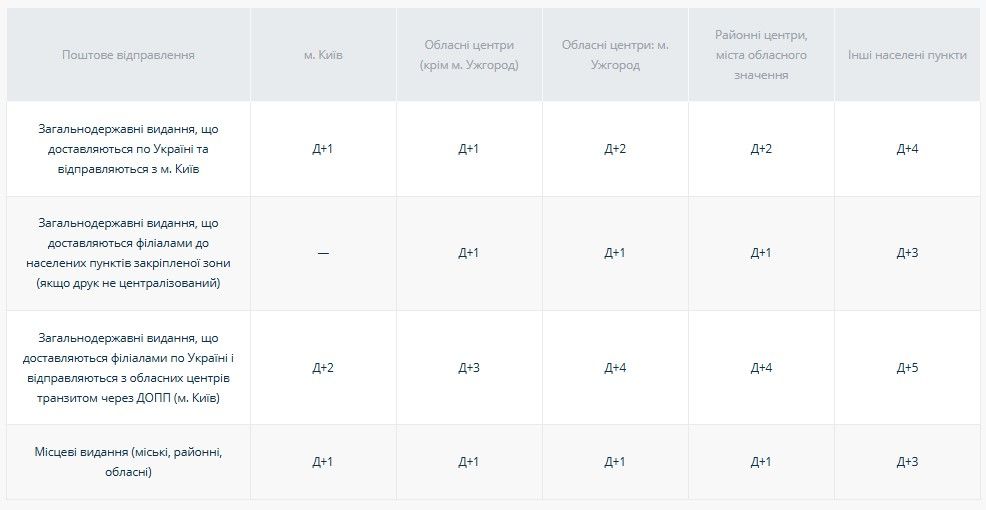 ССтроки доставки періодичних друкованих видань (без урахування вихідних днів відділень) ССтроки доставки періодичних друкованих видань (без урахування вихідних днів відділень)