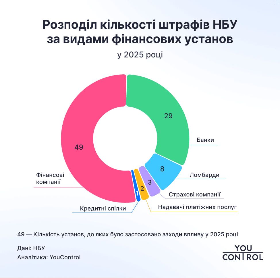 Розподіл штрафів за видом фінустанов