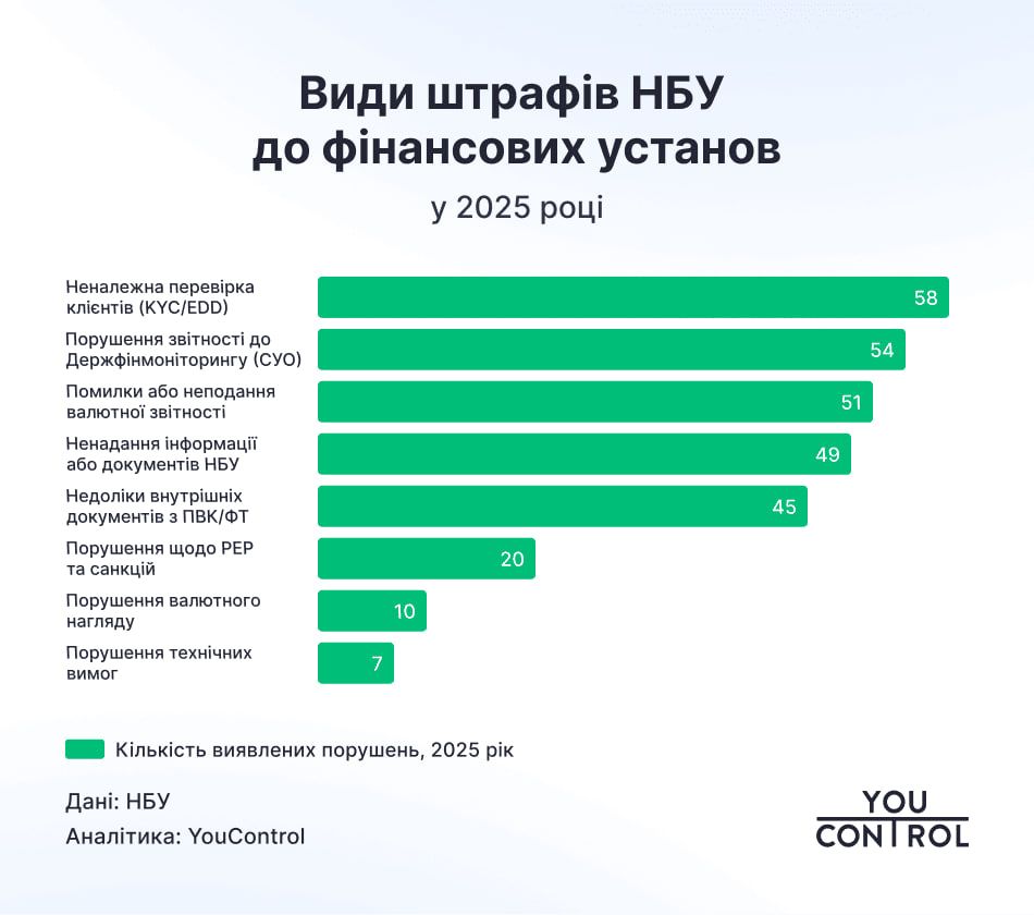 Види штрафів до фінустанов