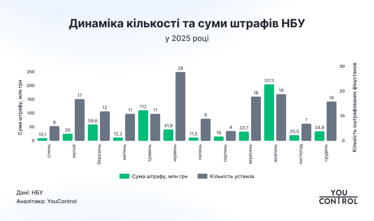 Динаміка кількості та суми штрафів