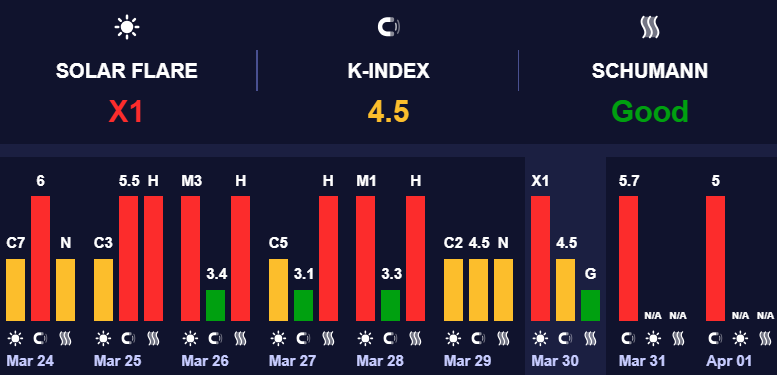 Підвищені магнітні бурі. Магнітні бурі
