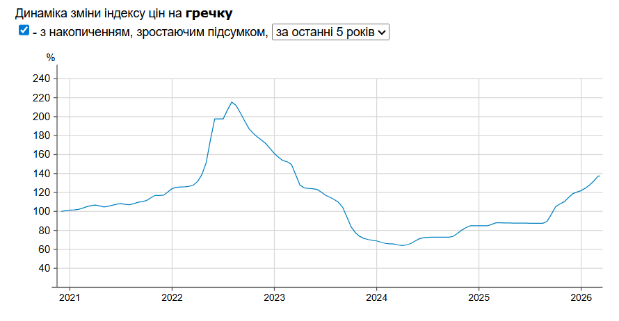 Цены на гречку