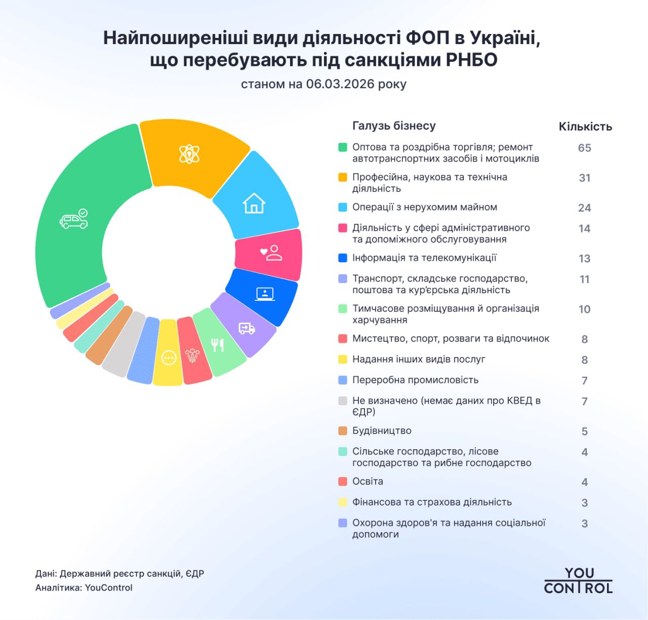виды деятельности подсанкционных ФЛП в Украине.