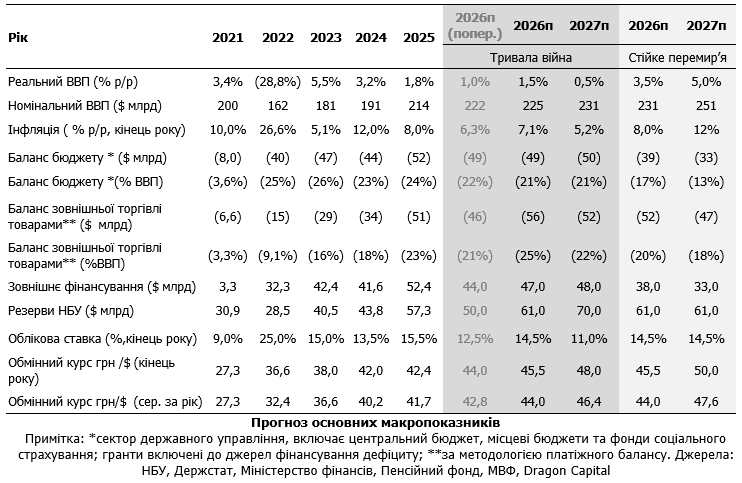 Макропрогноз Dragon Capital