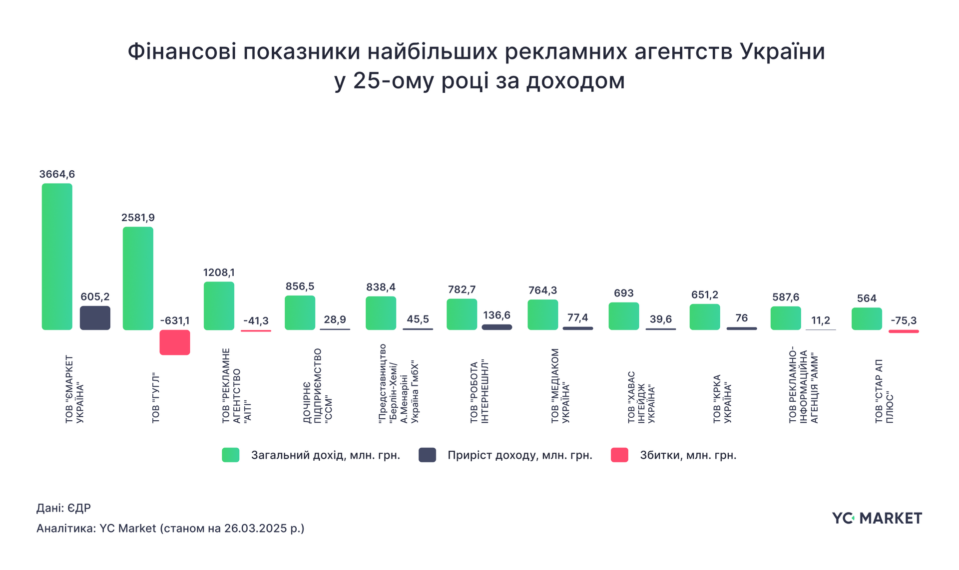 Доходы крупнейших рекламных агентств Украины
