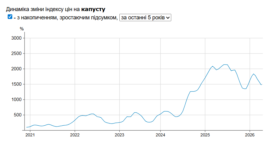 Цена на белокочанную капусту Фото: Минфин