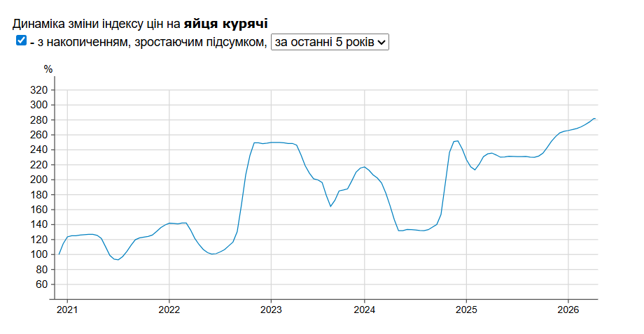 Ціни на яйця в супермаркетах Фото: Мінфін