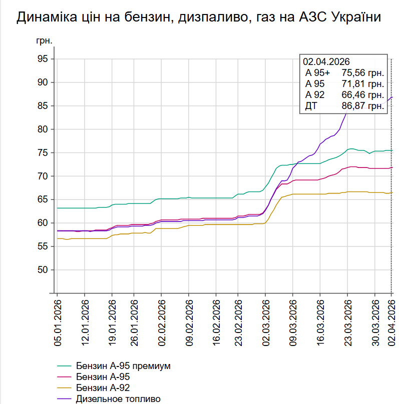 Динаміка цін на паливо з січня по квітень