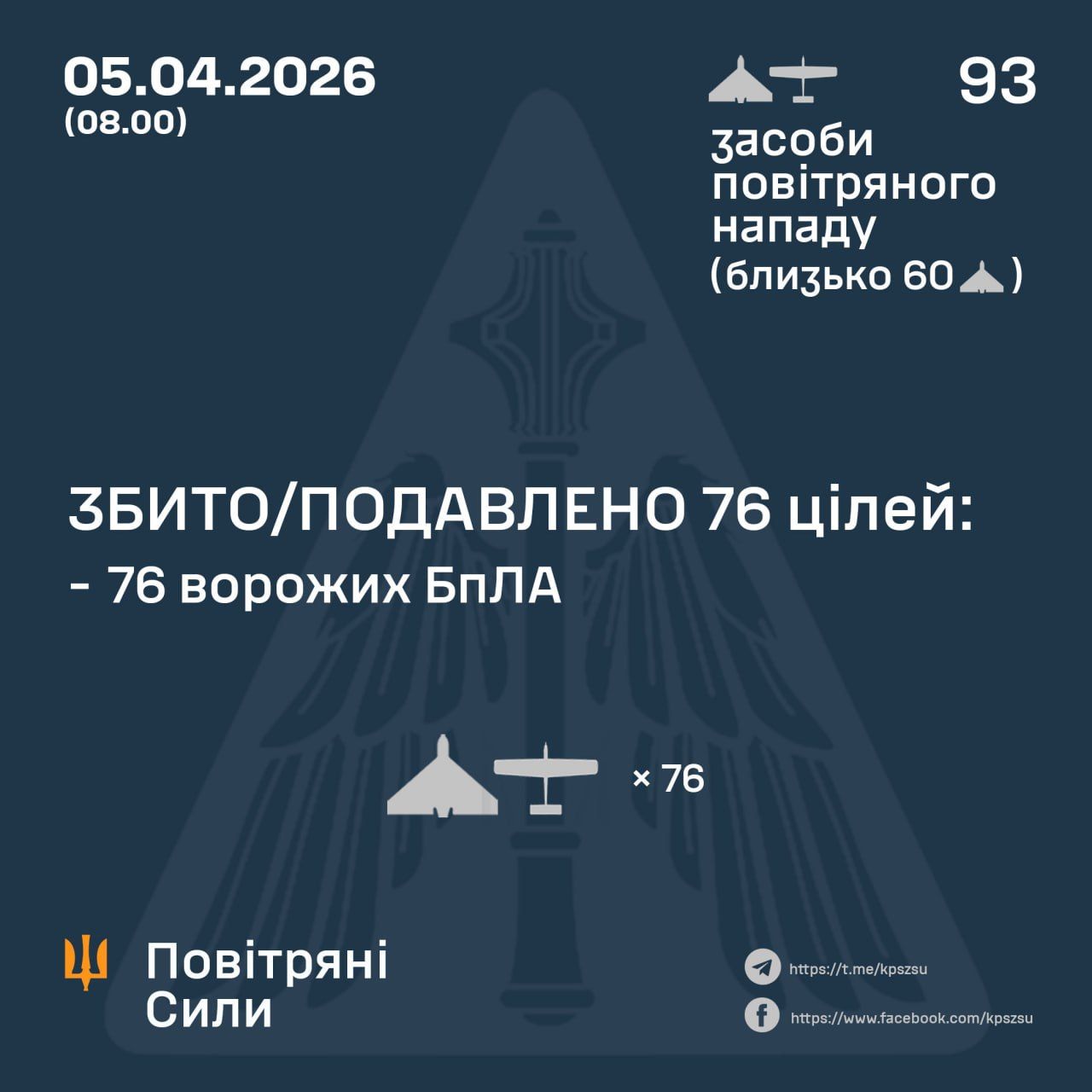 Вночі Україну атакувало понад 90 російських дронів: як впоралася ППО 1