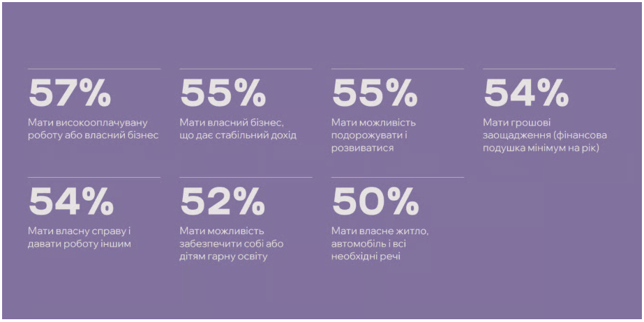 Результати дослідження справедливості, довіри й багатства