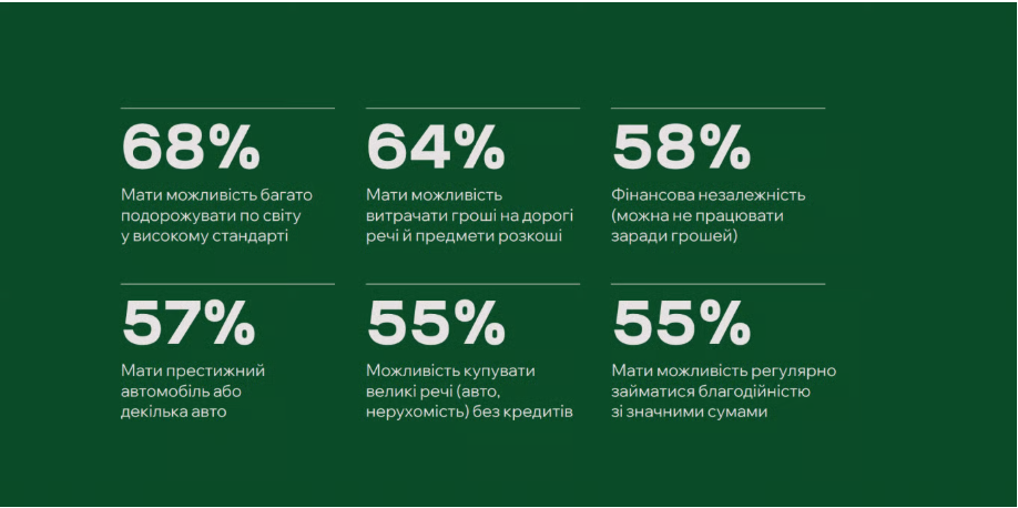 Результати дослідження справедливості, довіри й багатства