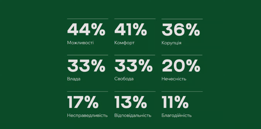 Результати дослідження справедливості, довіри й багатства