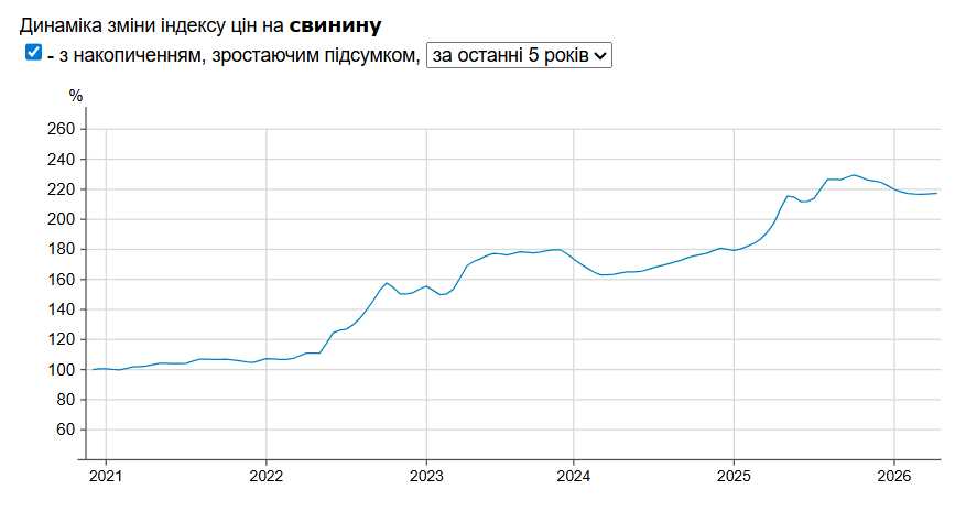 Індекс споживчих цін на свинину Індекс споживчих цін на свинину