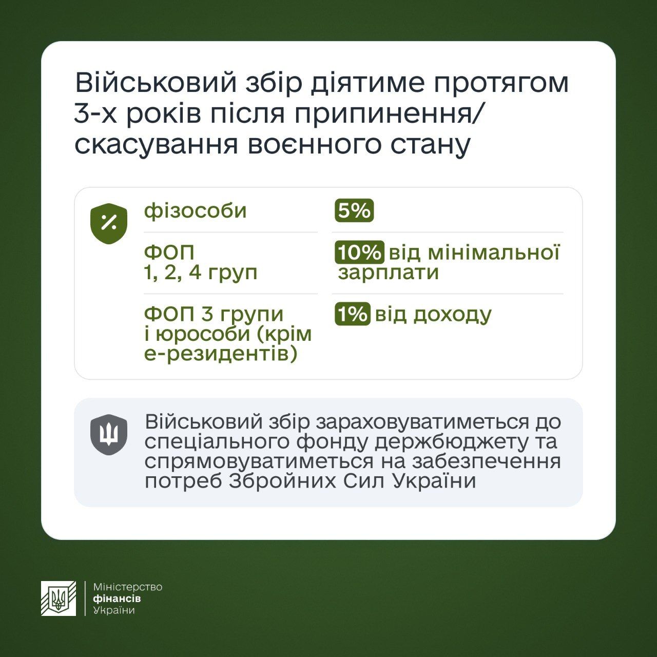 Украинцы будут платить военный сбор еще через три года после завершения войны Фото: Минфин