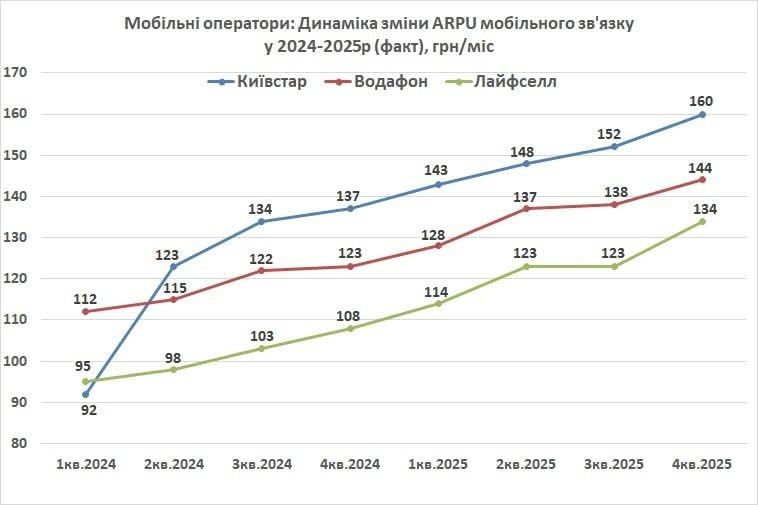 Повышение цен на мобильную связь